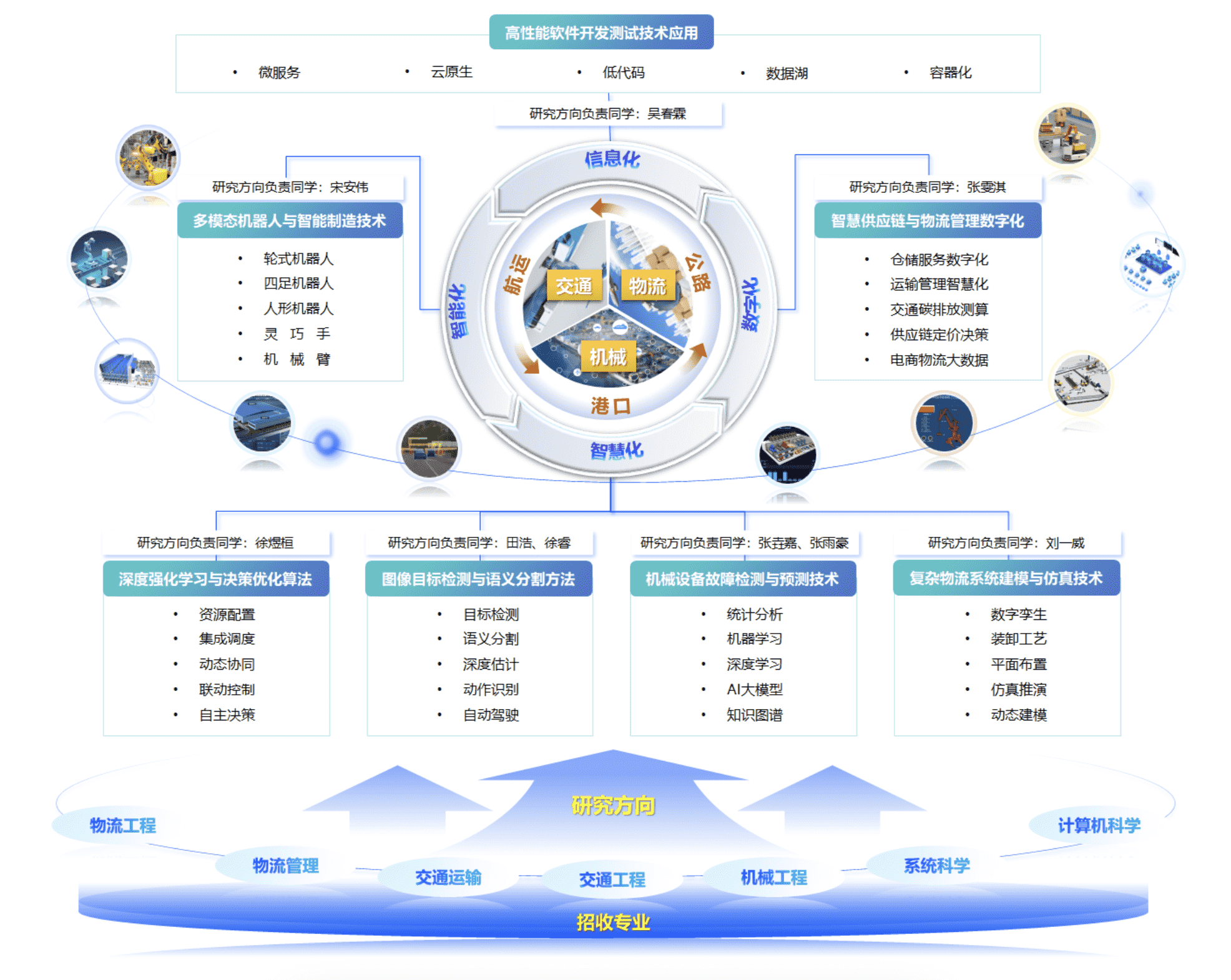 研究方向